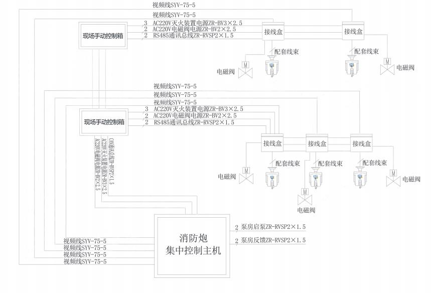 消防水炮需要什么线